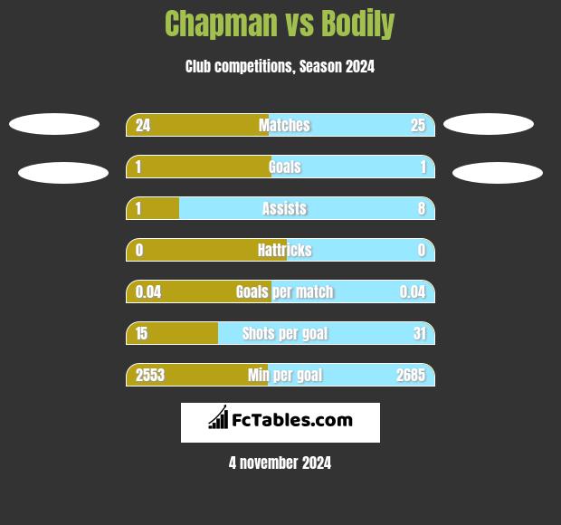 Chapman vs Bodily h2h player stats