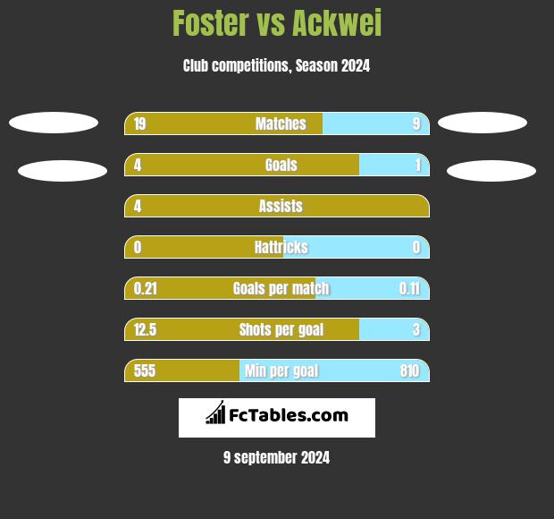 Foster vs Ackwei h2h player stats