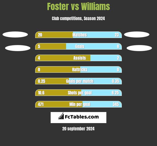 Foster vs Williams h2h player stats