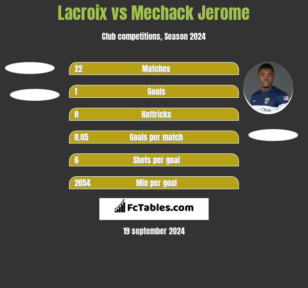 Lacroix vs Mechack Jerome h2h player stats