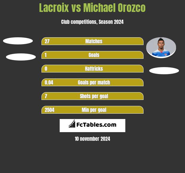 Lacroix vs Michael Orozco h2h player stats