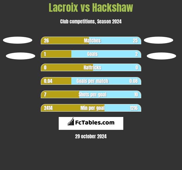 Lacroix vs Hackshaw h2h player stats