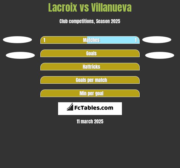 Lacroix vs Villanueva h2h player stats