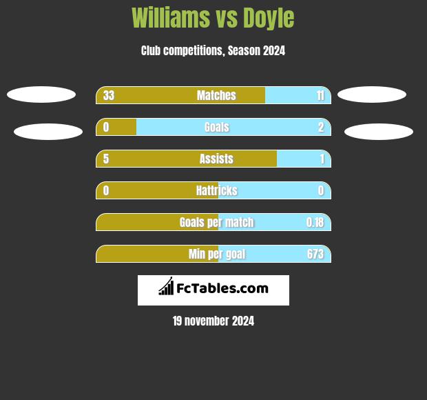 Williams vs Doyle h2h player stats