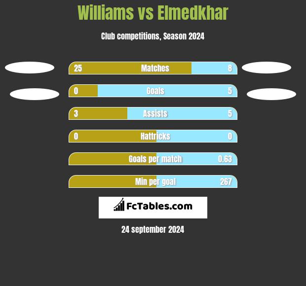 Williams vs Elmedkhar h2h player stats