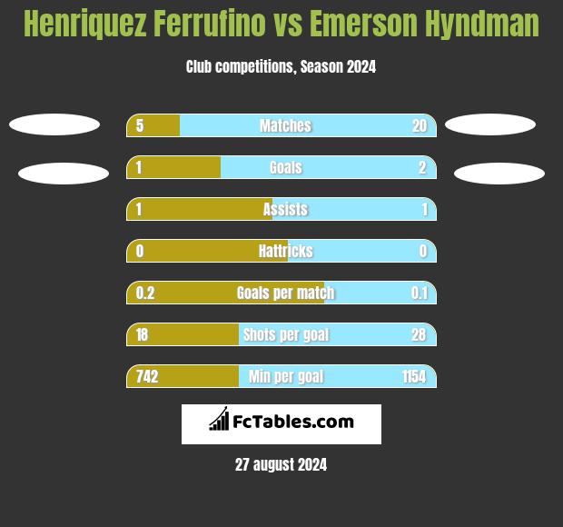 Henriquez Ferrufino vs Emerson Hyndman h2h player stats