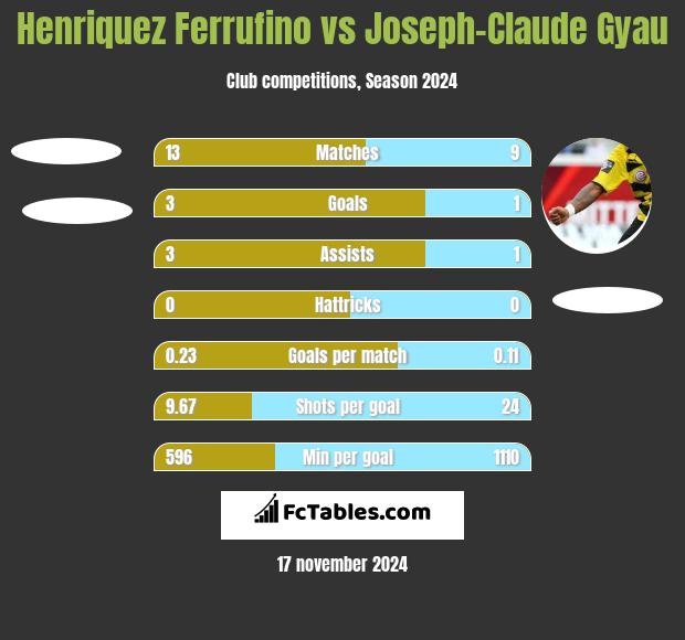 Henriquez Ferrufino vs Joseph-Claude Gyau h2h player stats