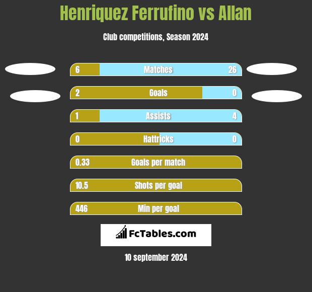 Henriquez Ferrufino vs Allan h2h player stats