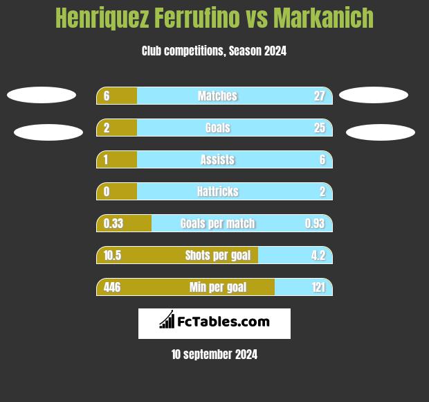 Henriquez Ferrufino vs Markanich h2h player stats