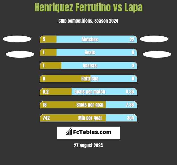 Henriquez Ferrufino vs Lapa h2h player stats