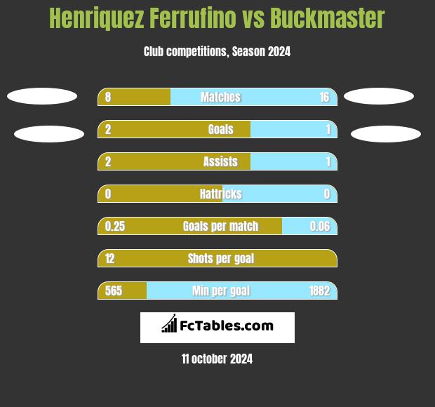 Henriquez Ferrufino vs Buckmaster h2h player stats