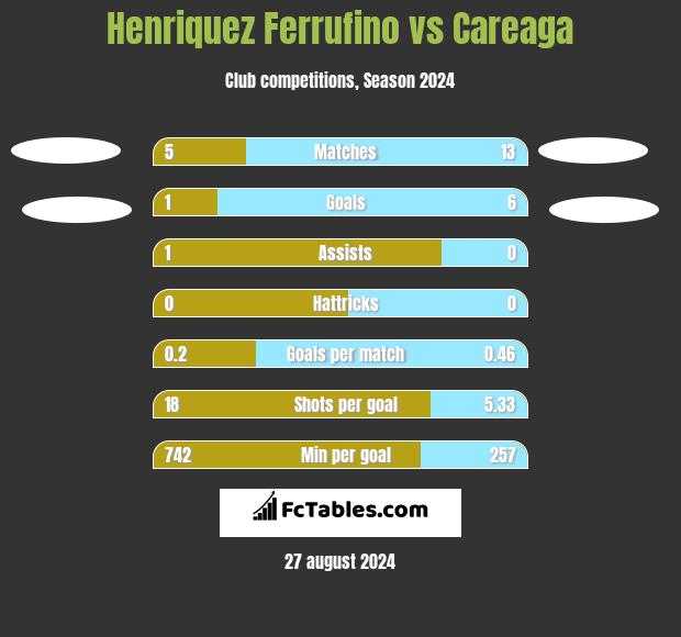 Henriquez Ferrufino vs Careaga h2h player stats