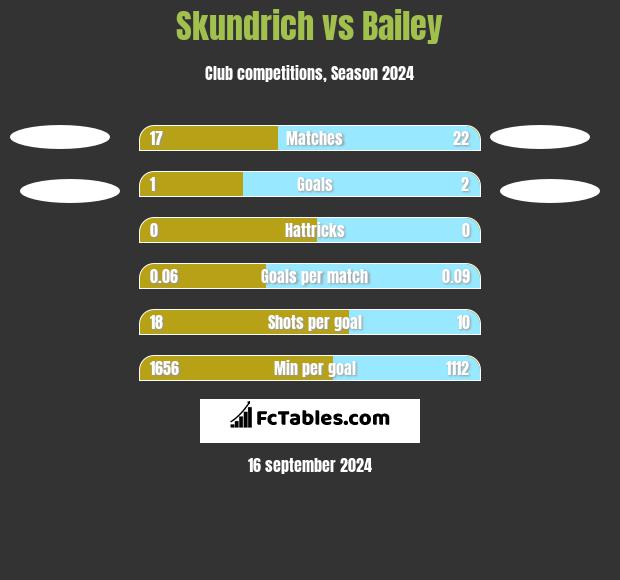 Skundrich vs Bailey h2h player stats