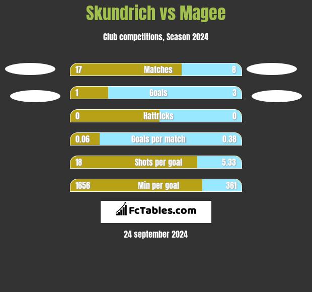 Skundrich vs Magee h2h player stats