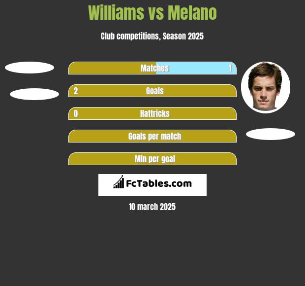 Williams vs Melano h2h player stats