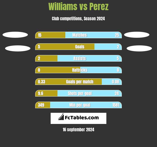 Williams vs Perez h2h player stats