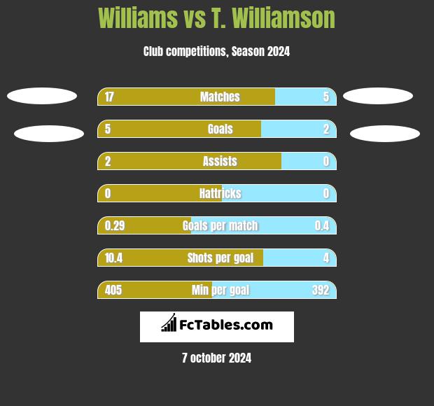 Williams vs T. Williamson h2h player stats