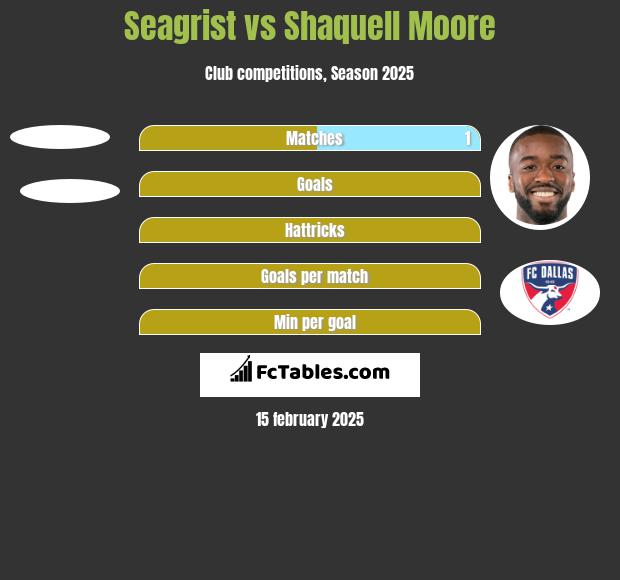 Seagrist vs Shaquell Moore h2h player stats