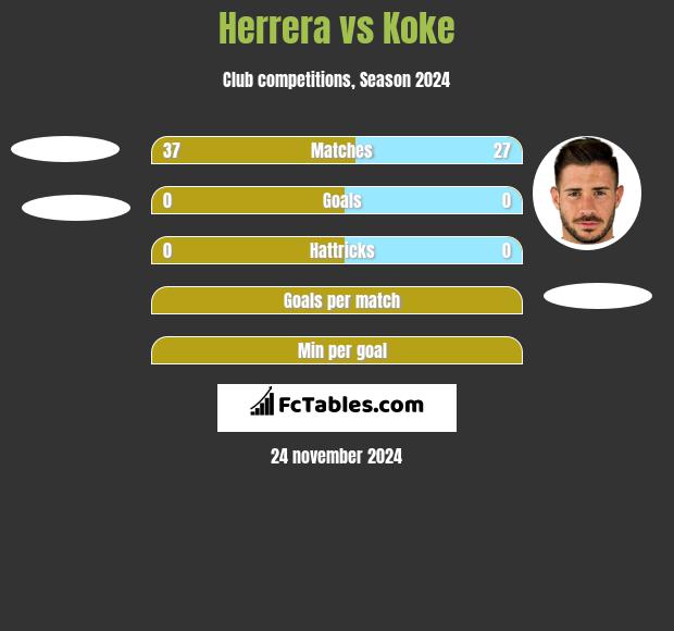 Herrera vs Koke h2h player stats