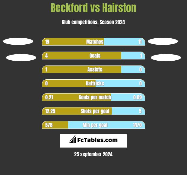 Beckford vs Hairston h2h player stats