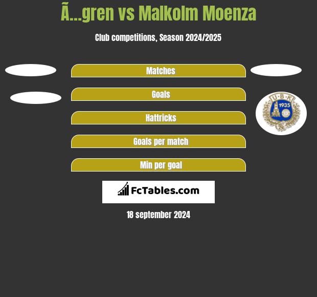 Ã…gren vs Malkolm Moenza h2h player stats