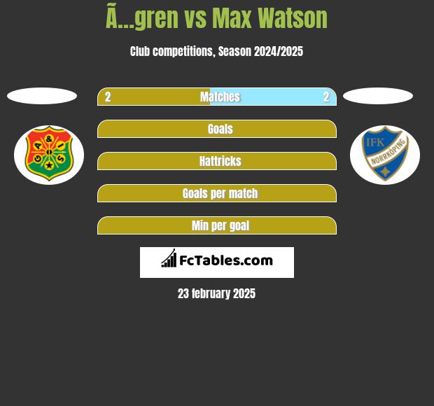 Ã…gren vs Max Watson h2h player stats