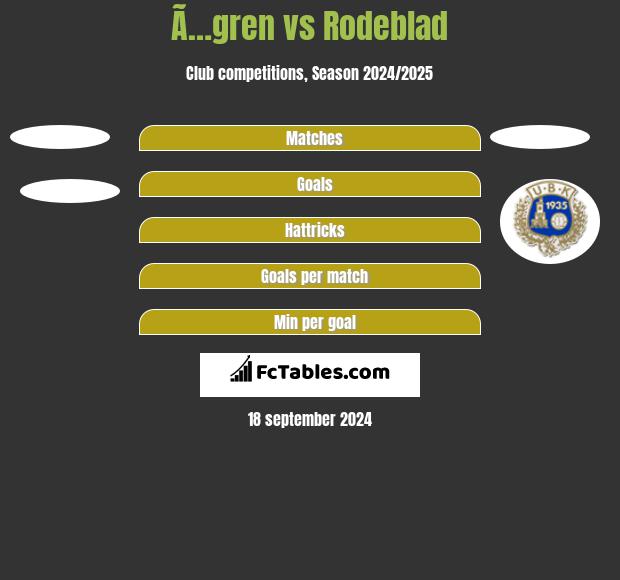 Ã…gren vs Rodeblad h2h player stats