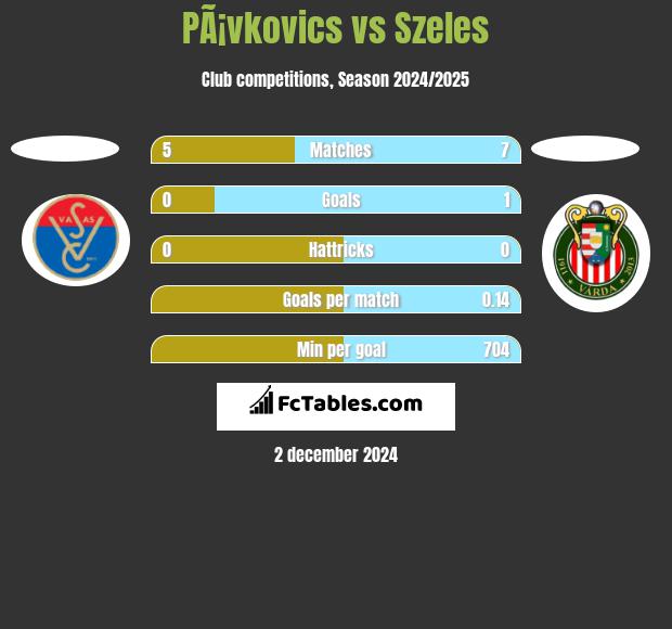 PÃ¡vkovics vs Szeles h2h player stats