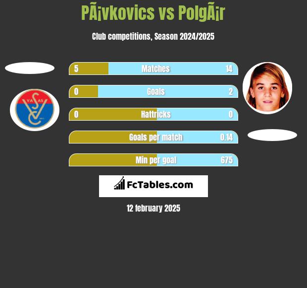 PÃ¡vkovics vs PolgÃ¡r h2h player stats