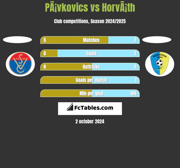 PÃ¡vkovics vs HorvÃ¡th h2h player stats