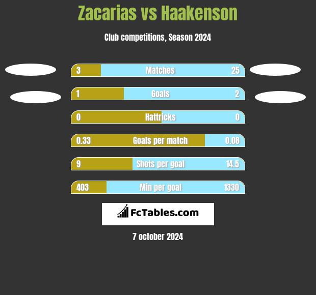 Zacarias vs Haakenson h2h player stats