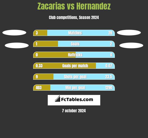 Zacarias vs Hernandez h2h player stats