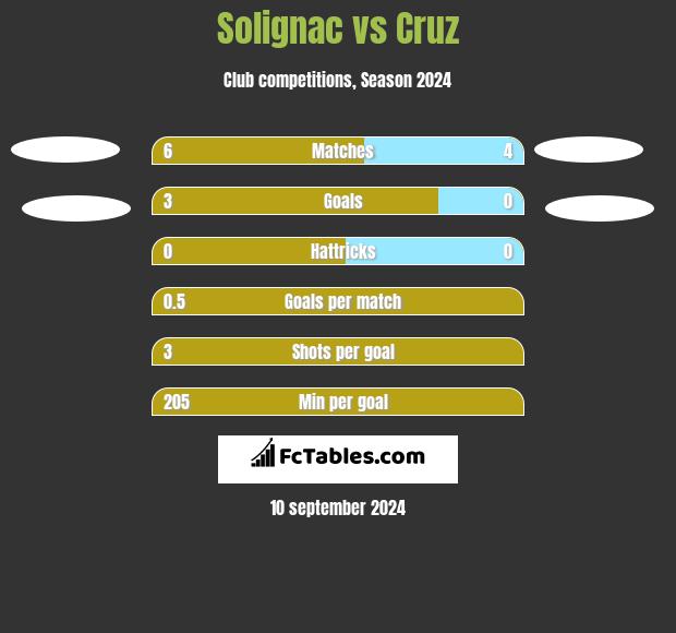 Solignac vs Cruz h2h player stats