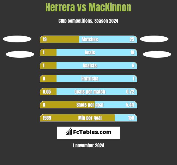 Herrera vs MacKinnon h2h player stats