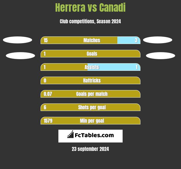 Herrera vs Canadi h2h player stats