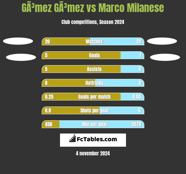 GÃ³mez GÃ³mez vs Marco Milanese h2h player stats