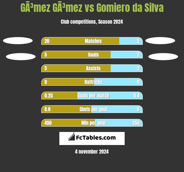 GÃ³mez GÃ³mez vs Gomiero da Silva h2h player stats