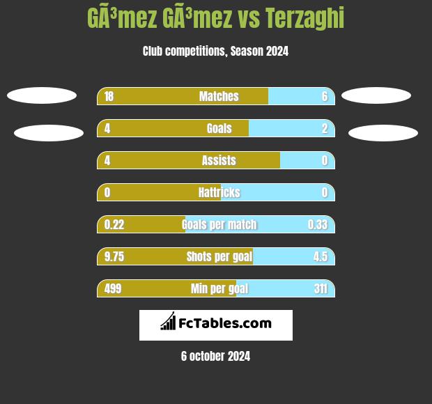 GÃ³mez GÃ³mez vs Terzaghi h2h player stats