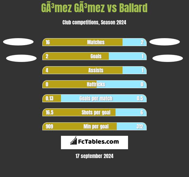 GÃ³mez GÃ³mez vs Ballard h2h player stats