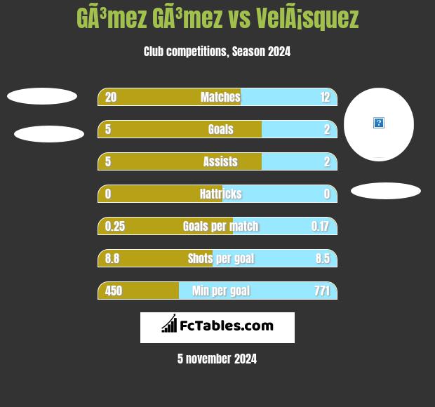 GÃ³mez GÃ³mez vs VelÃ¡squez h2h player stats