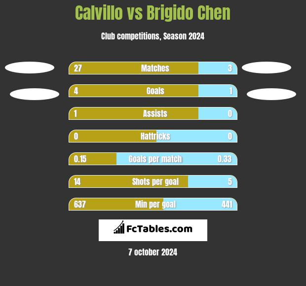 Calvillo vs Brigido Chen h2h player stats