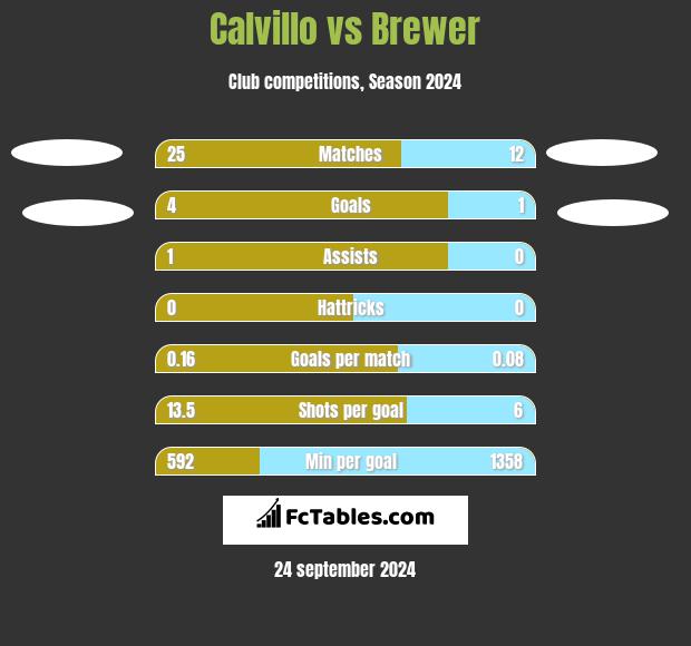 Calvillo vs Brewer h2h player stats