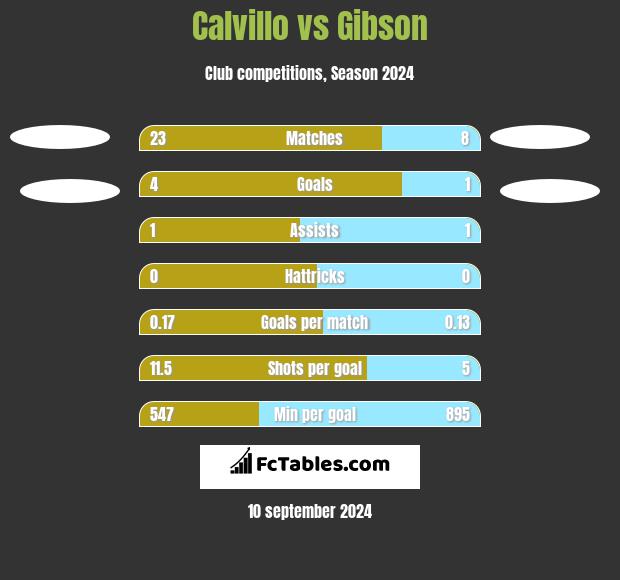 Calvillo vs Gibson h2h player stats