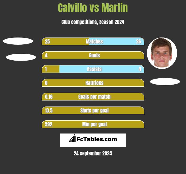 Calvillo vs Martin h2h player stats