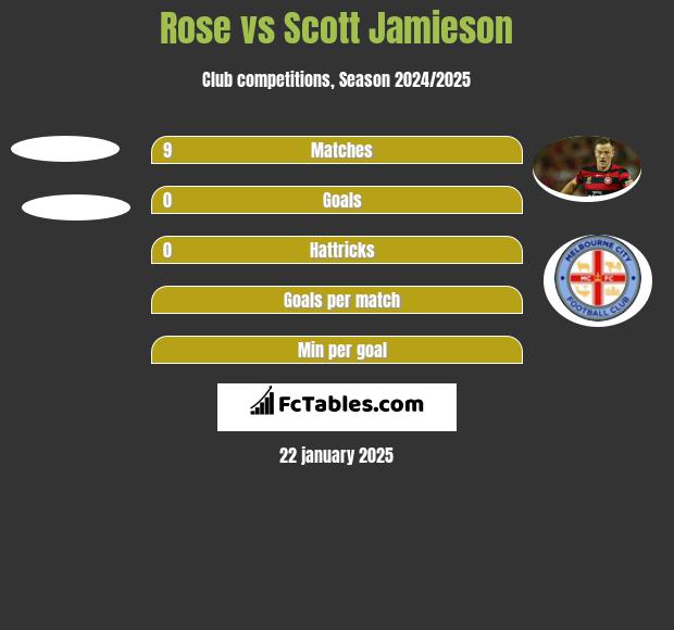 Rose vs Scott Jamieson h2h player stats