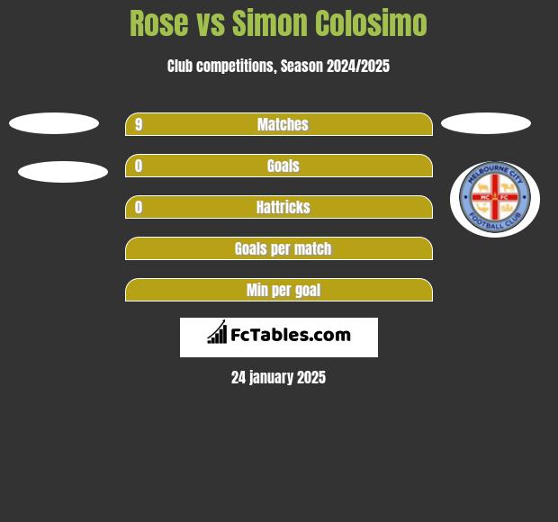 Rose vs Simon Colosimo h2h player stats