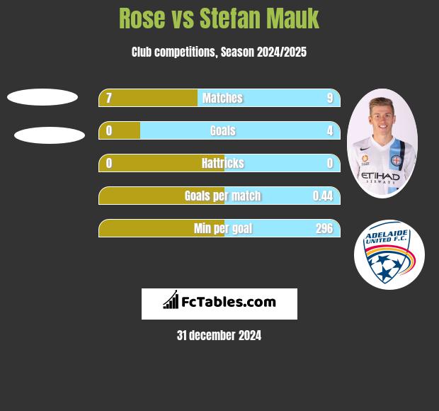 Rose vs Stefan Mauk h2h player stats