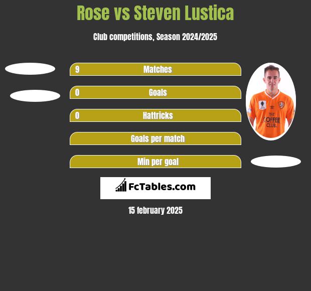 Rose vs Steven Lustica h2h player stats