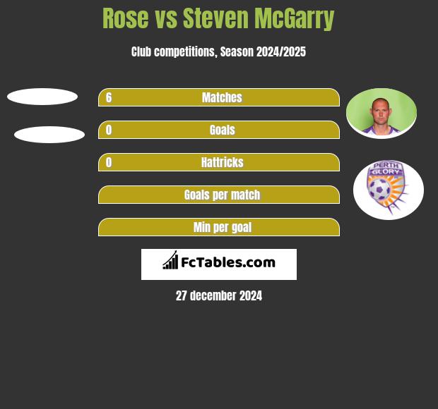 Rose vs Steven McGarry h2h player stats