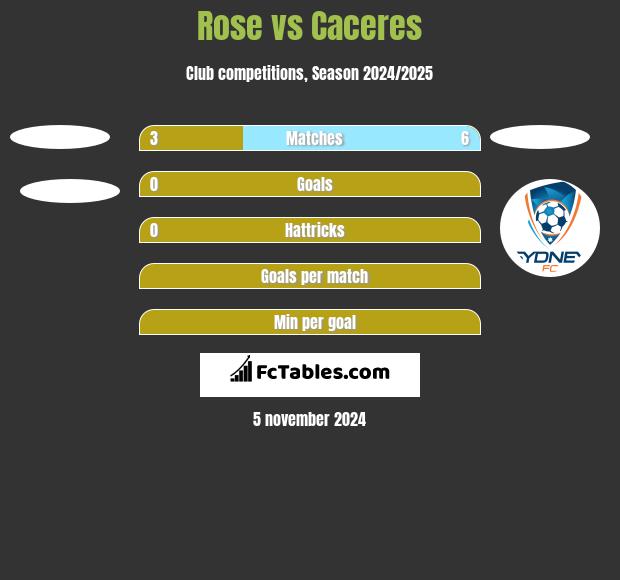 Rose vs Caceres h2h player stats